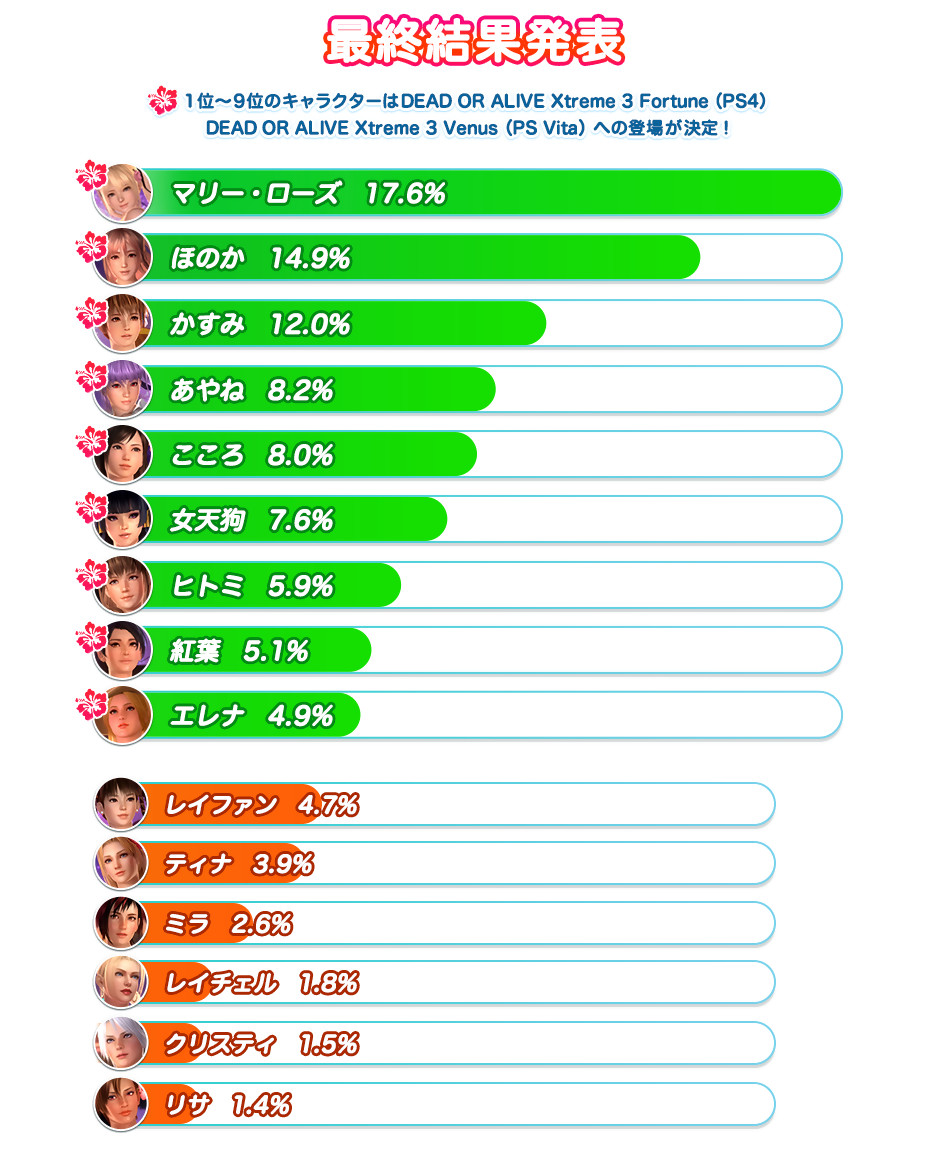 Dead or Alive Xtreme 3 : Fortune